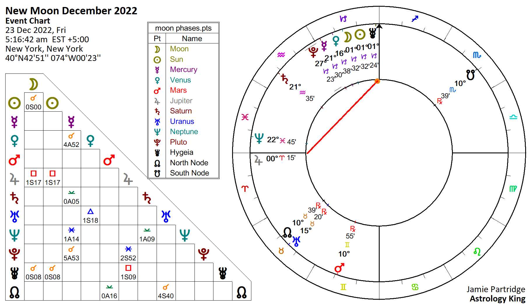 New Moon December 2022 Excess Astrology King