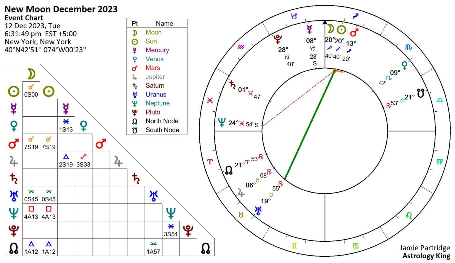 New Moon December 2023 in Sagittarius – Astrology King