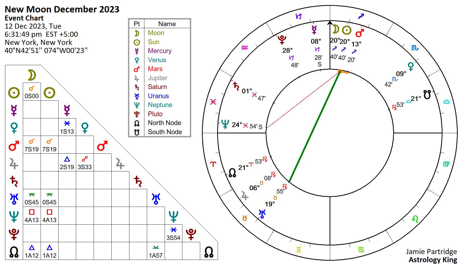 New Moon December 2023 in Sagittarius Astrology King