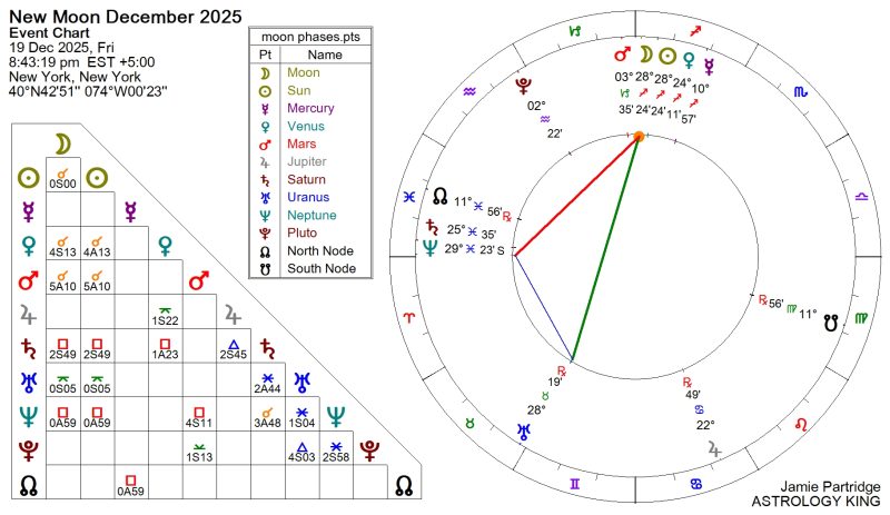 New Moon December 2025 Astrology