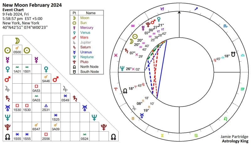 New Moon in Aquarius 2024