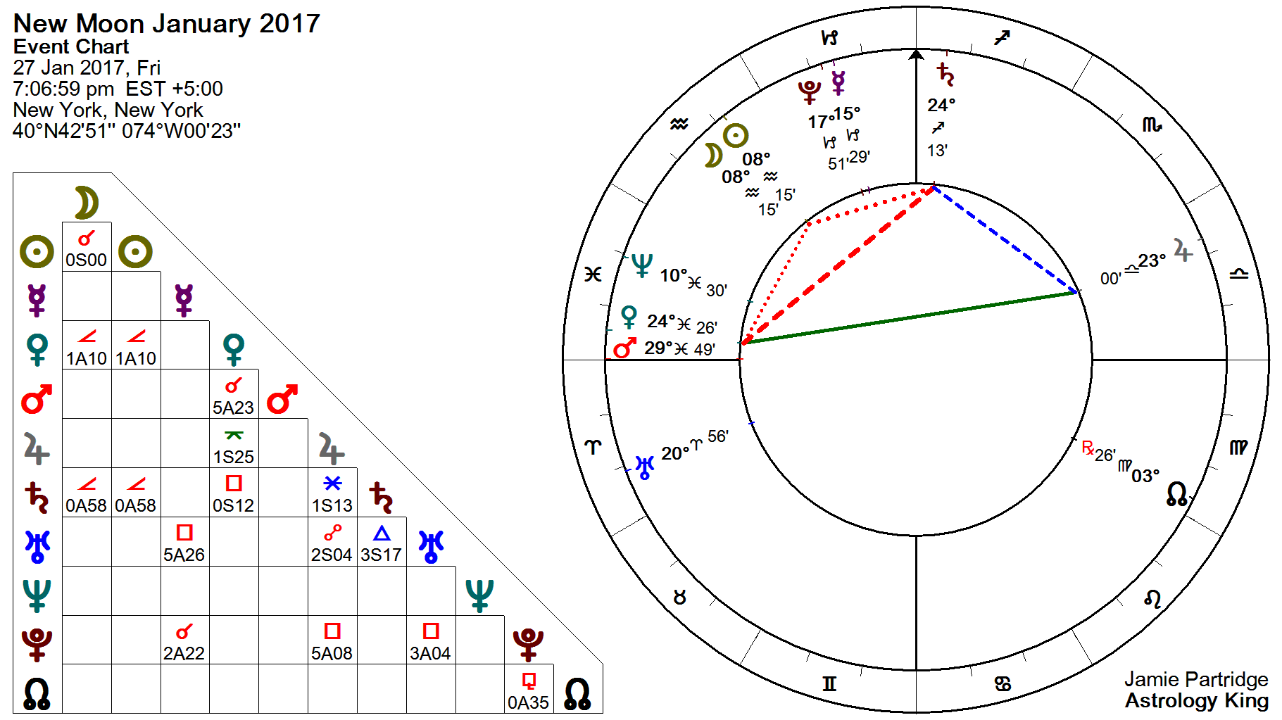 Moon Chart January 2017