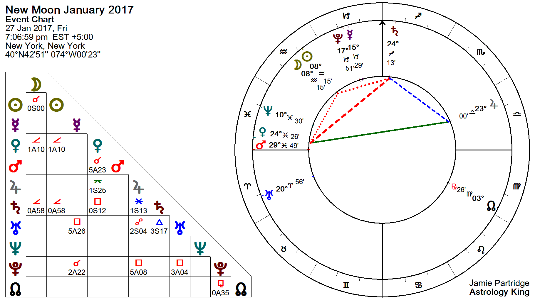 Michele Knight Natal Chart