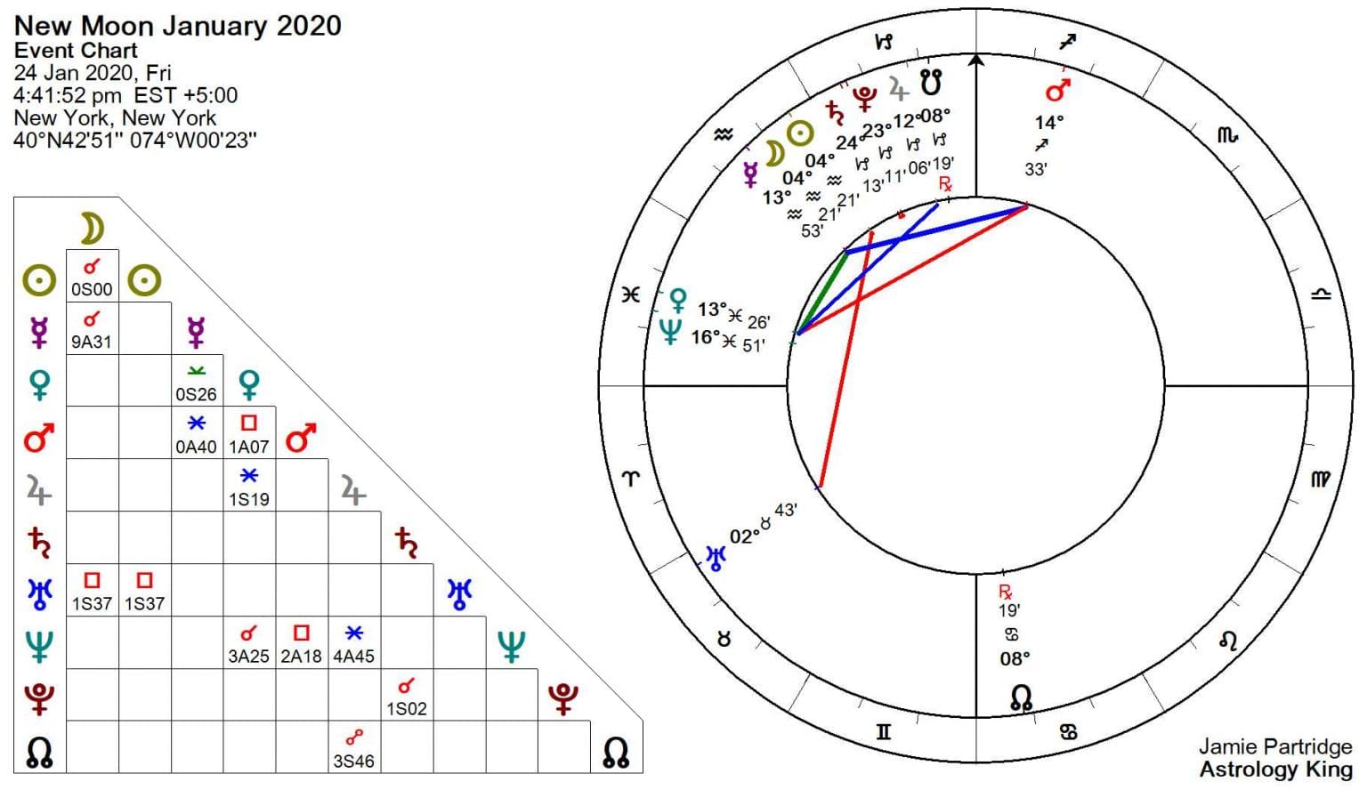 New Moon January 2020 Crazy Mood Swings Astrology King