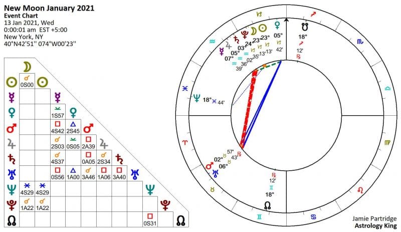 New Moon January 2021 Astrology