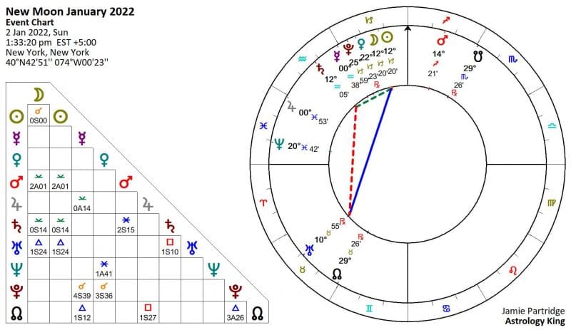 New Moon January 2022 Astrology