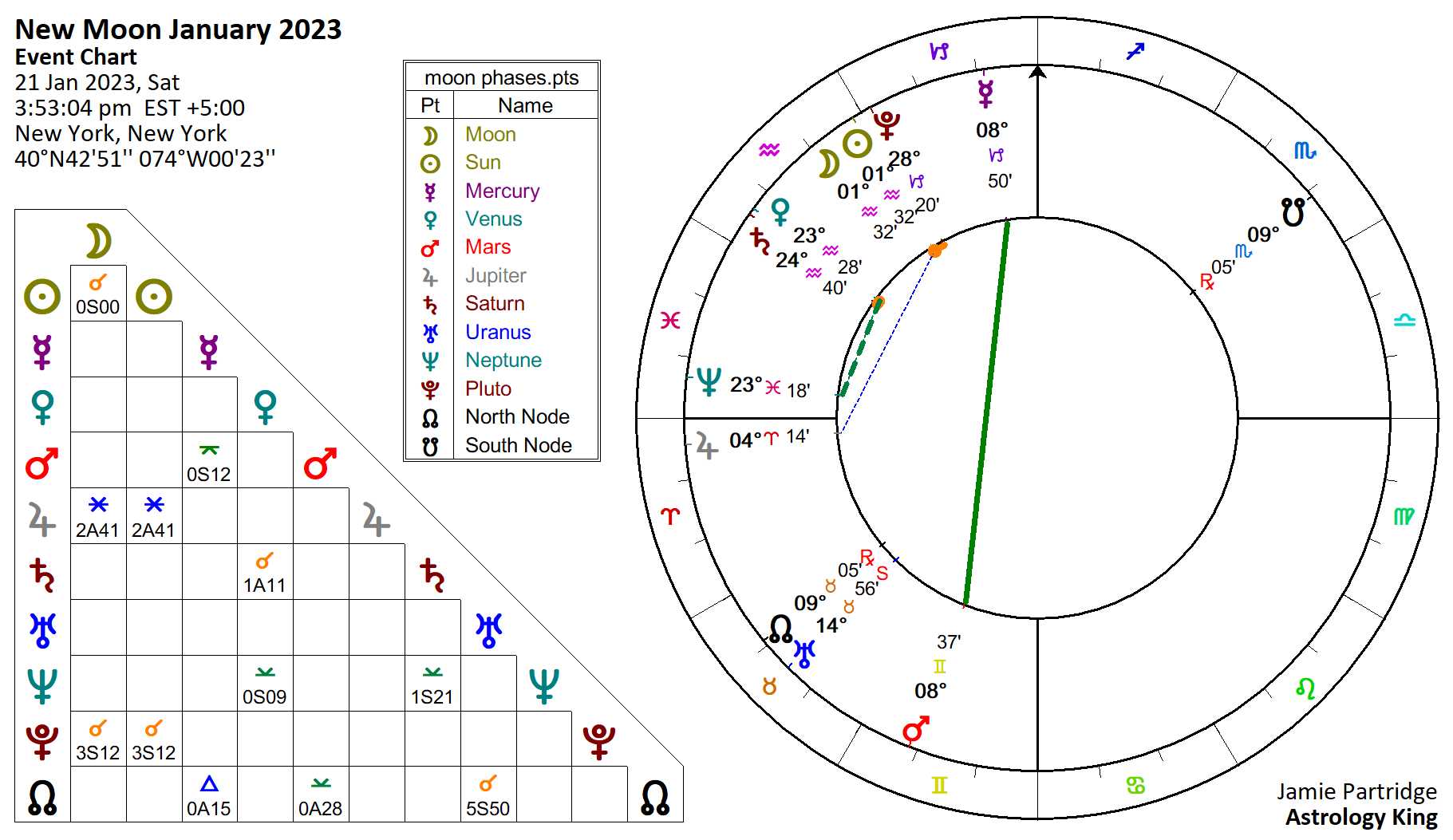 New Moon January 2023 Synchronicity Astrology King