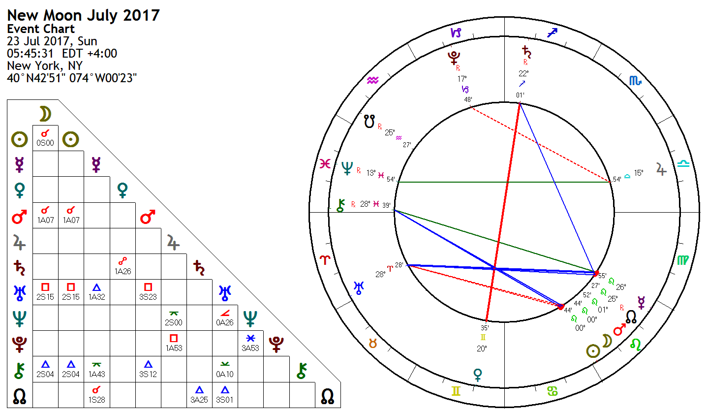 Moon Chart July 2017