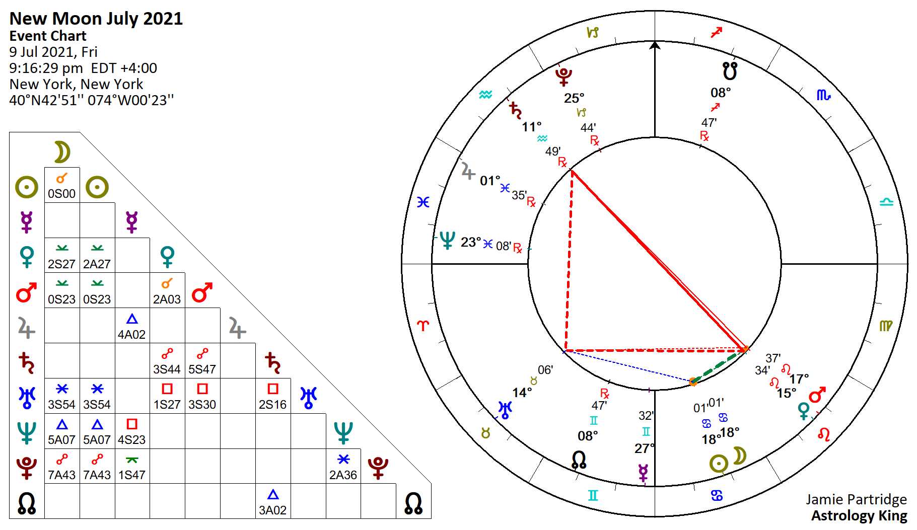 New Moon July 21 Partnership And Compromise Astrology King