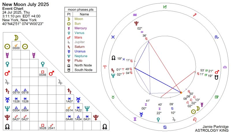 New Moon July 2025 Meaning