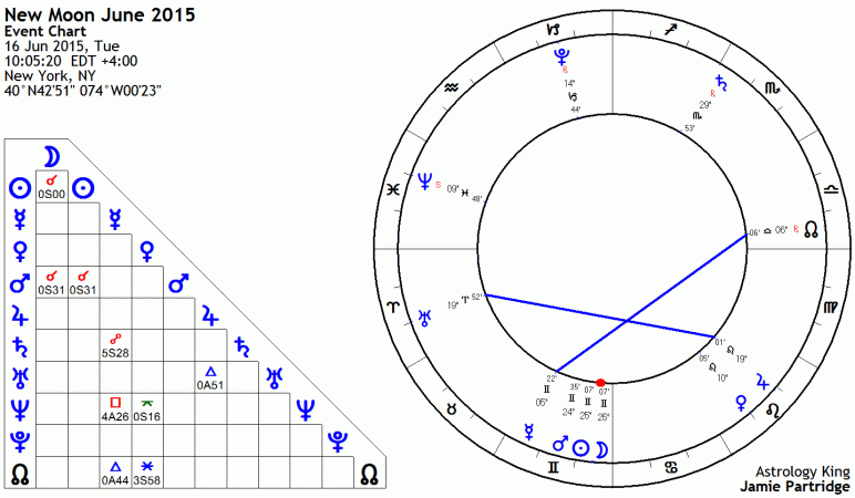 New Moon June 2015 Astrology