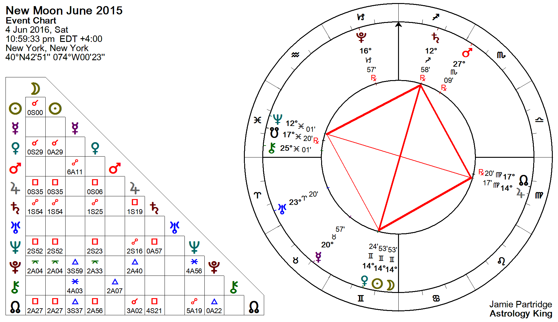 New Moon Birth Chart