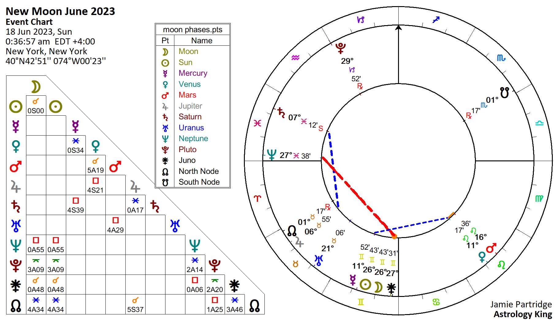 June 2023 New Moon in Gemini Astrology King