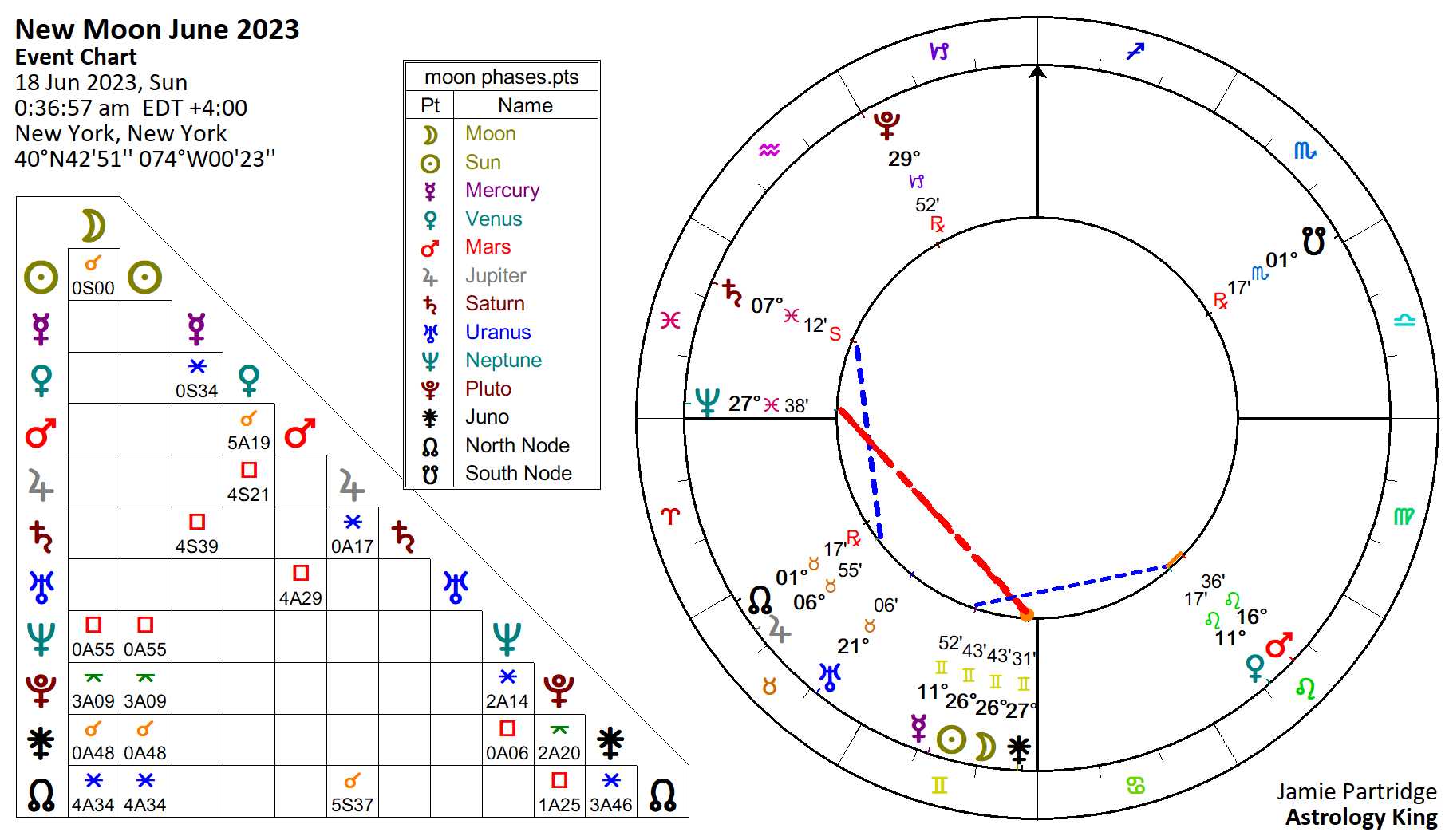June 2023 New Moon In Gemini Astrology King