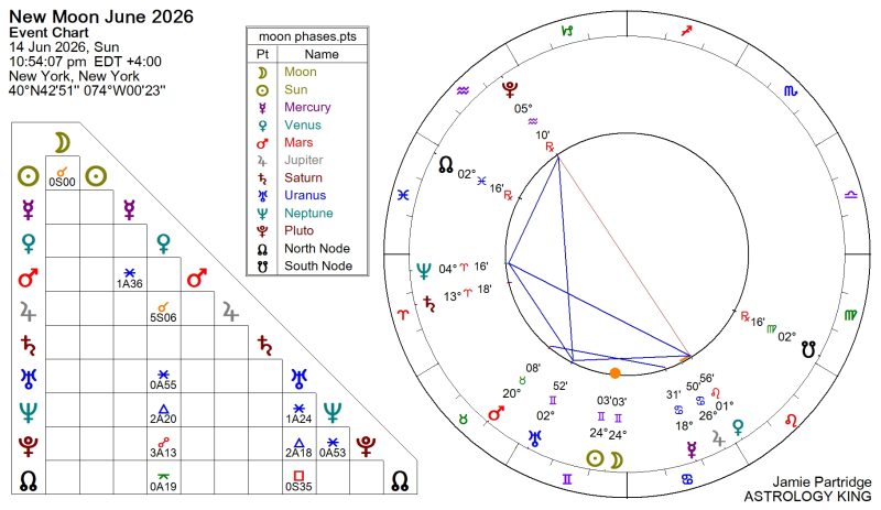 Next Weekly Horoscope
