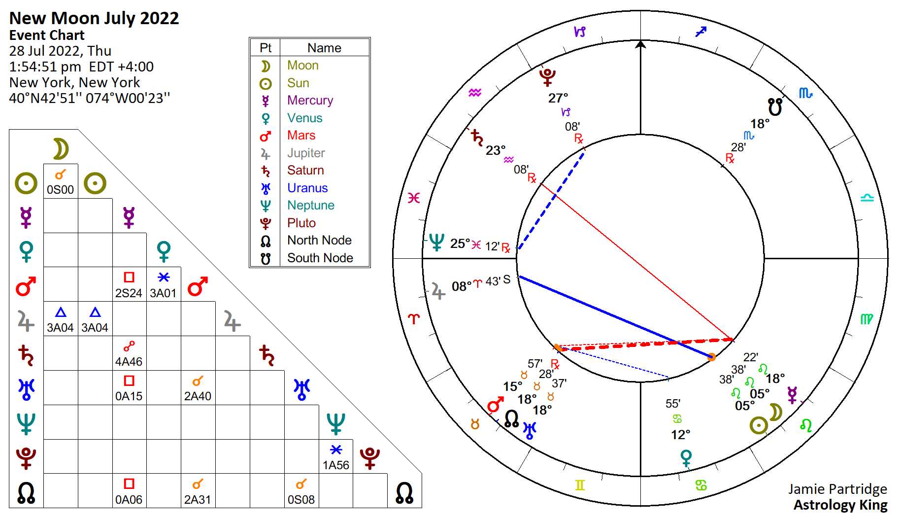 New Moon July 2022 Unexpected Opportunity Astrology King