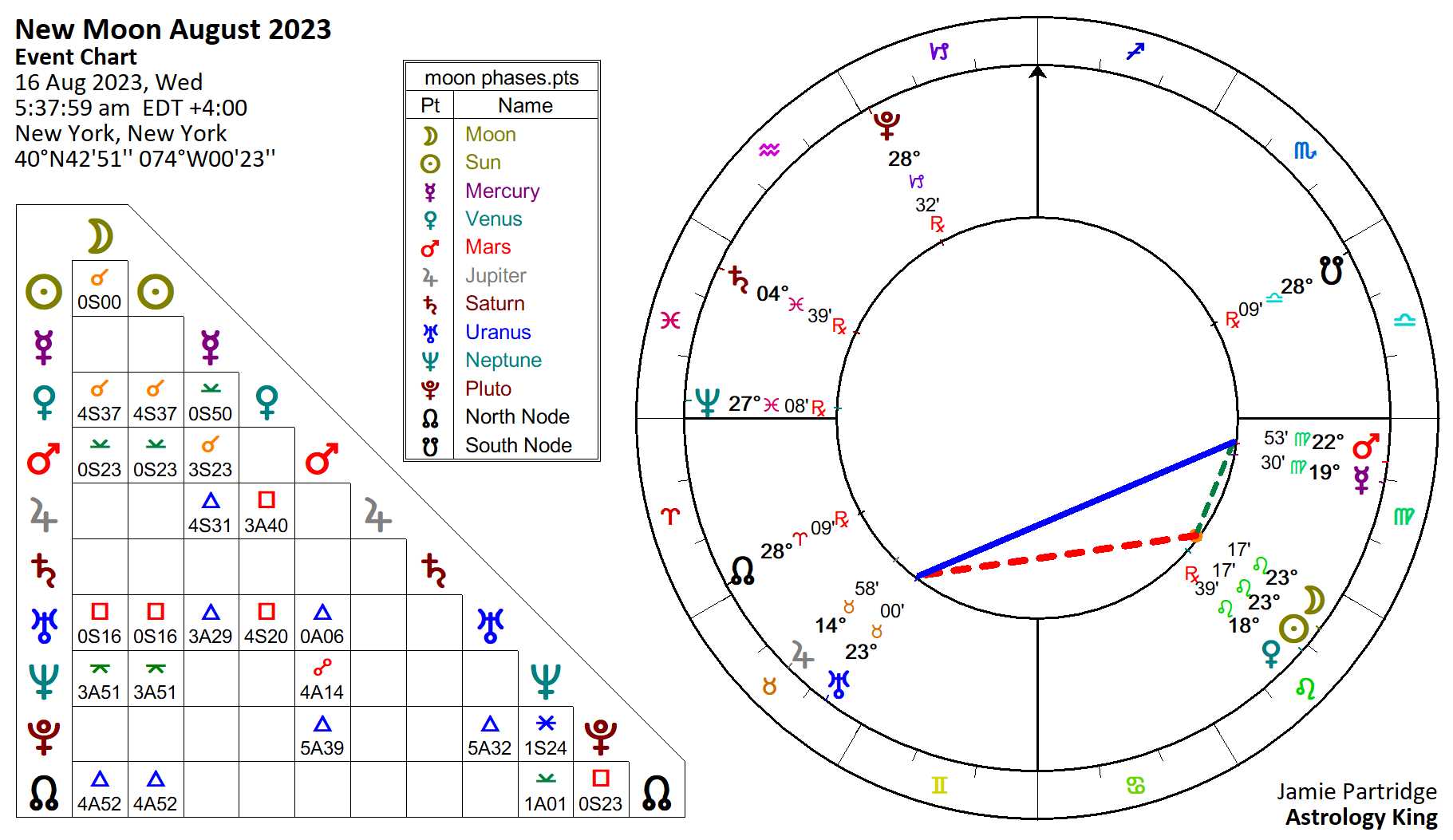 New Moon in Leo August 2023: Date, Astrology Meaning, Horoscope