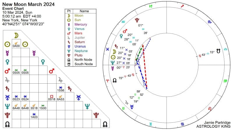 New Moon in Pisces 2024