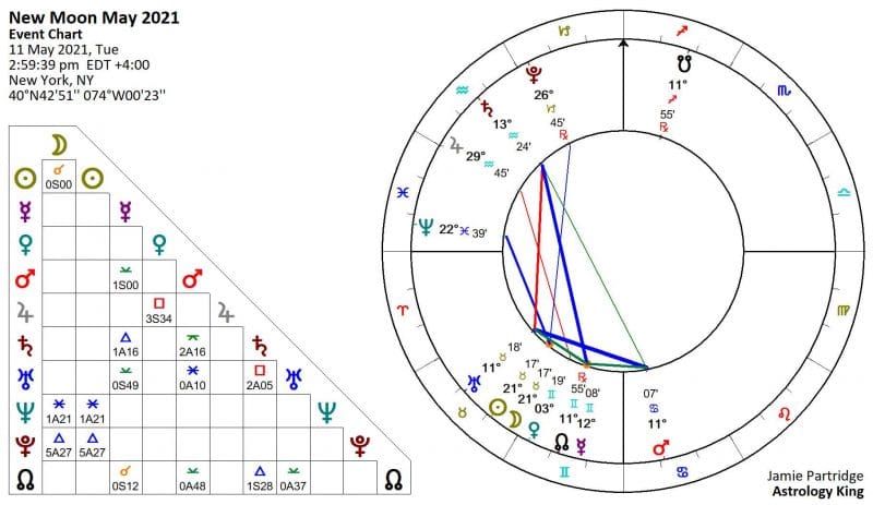 New Moon May 2021 Astrology