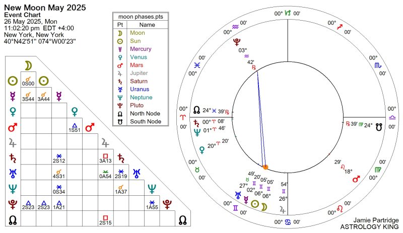New Moon May 2025 Meaning