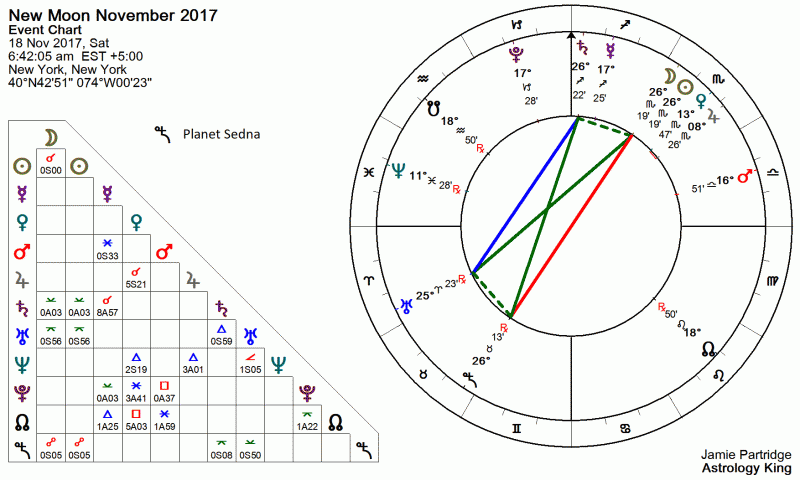 New Moon November 2017 Astrology