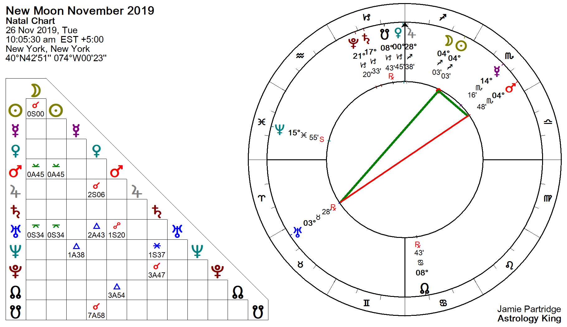New Moon November 26, 2019 – Winners and Losers – Astrology King