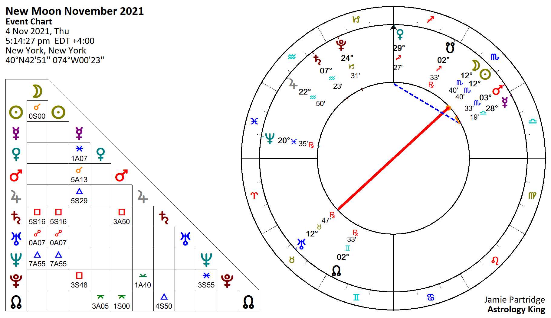 New Moon November 2021 Disorder Astrology King