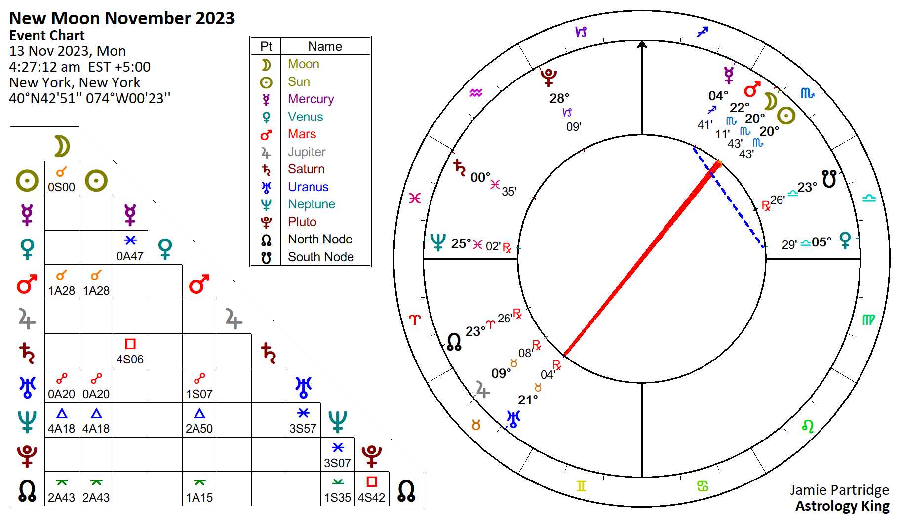 New Moon November 2023 Endless Struggle Astrology King