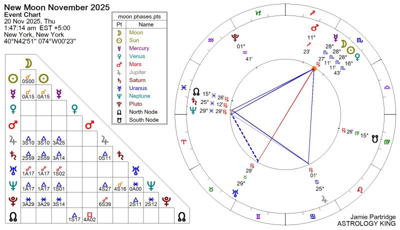 New Moon November 2025 Meaning