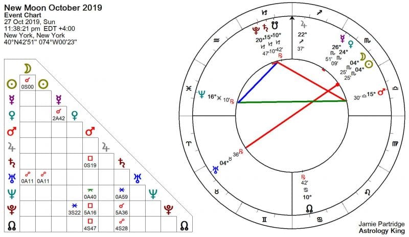 Moon Chart October