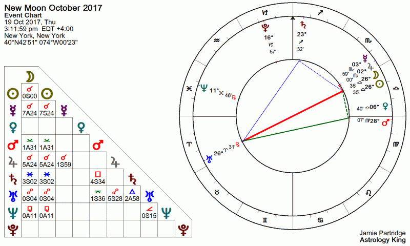 New Moon October 2017 Astrology