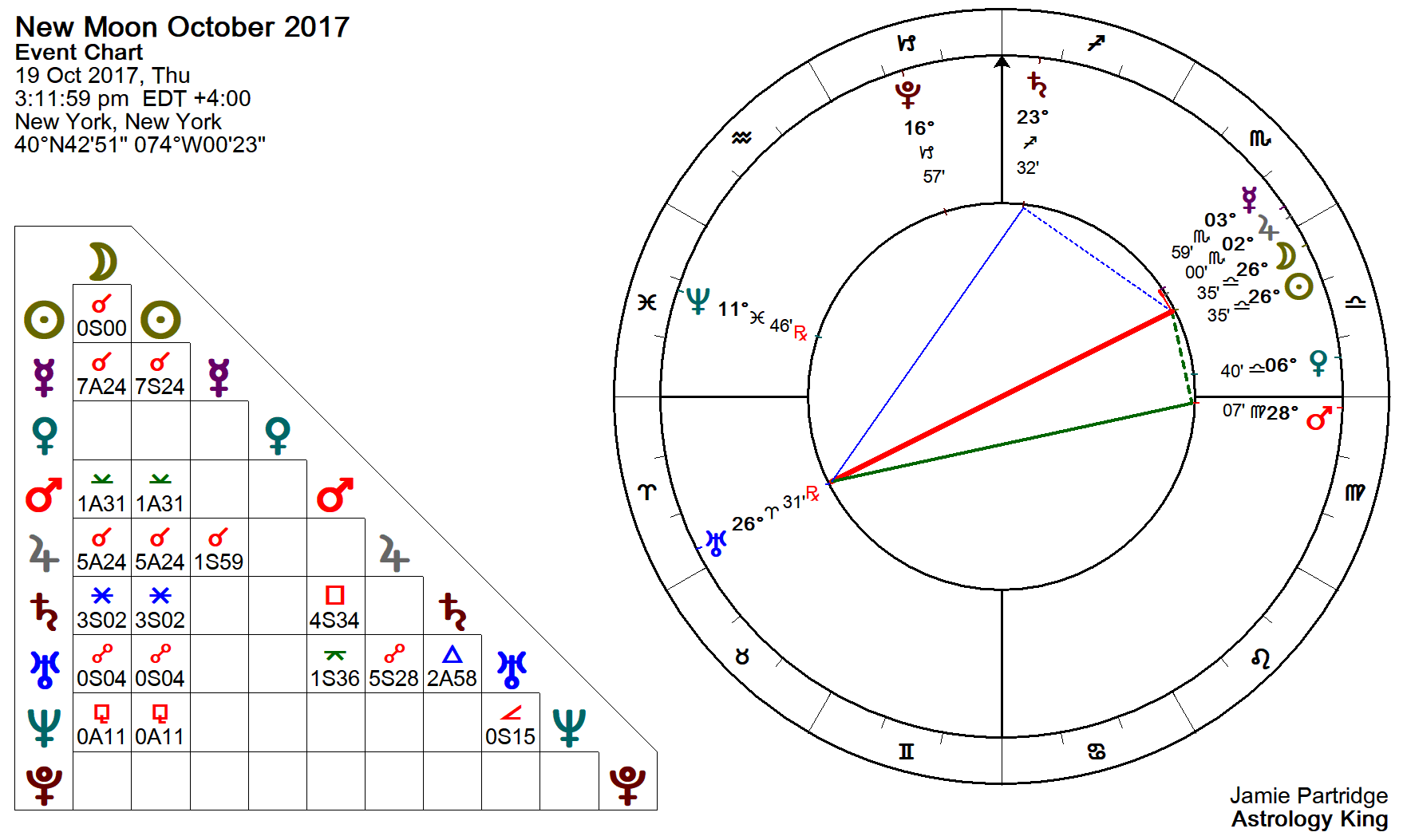 Lunar Chart October 2017