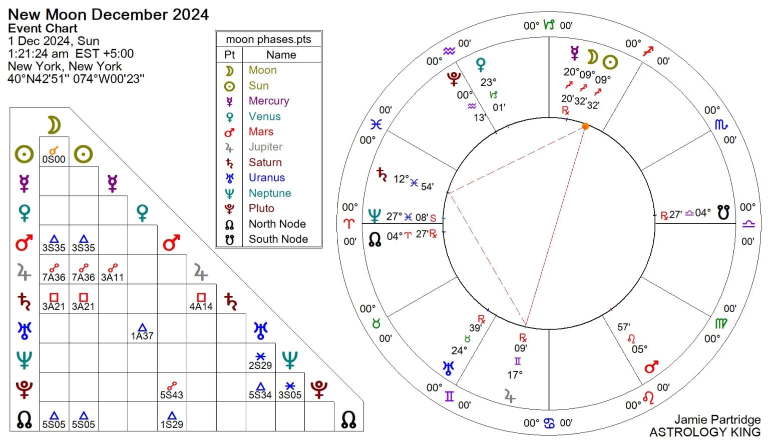 New Moon December 2024 in Sagittarius – Astrology King