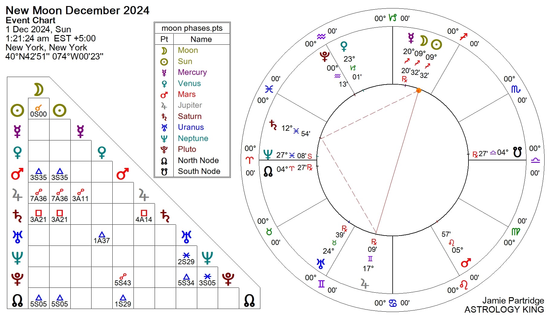 New Moon December 2024 in Sagittarius Astrology King