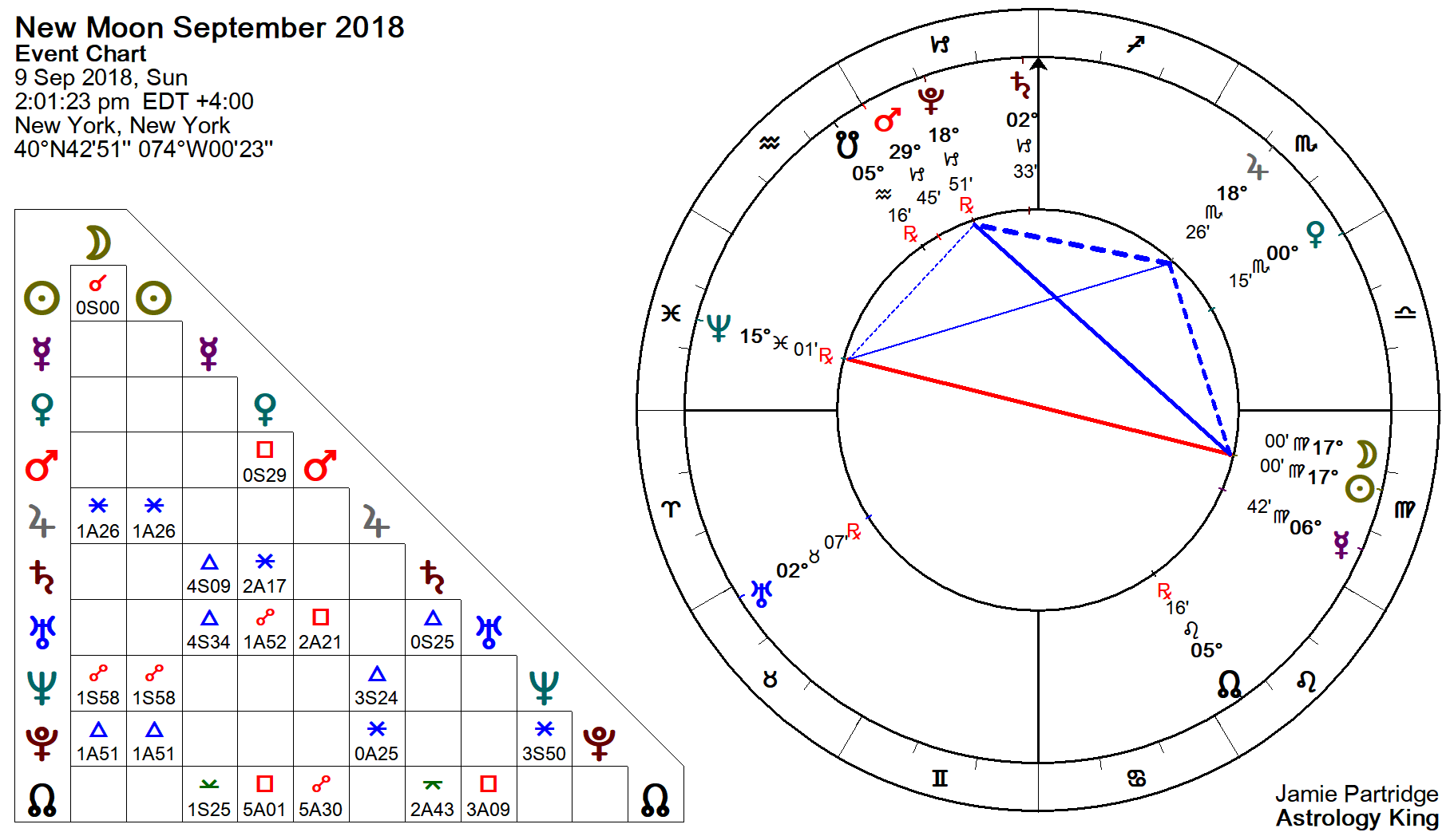 New Zodiac Chart 2018