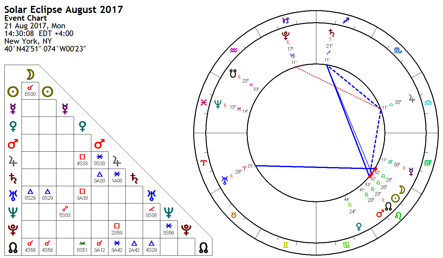 Moon Chart August 2017