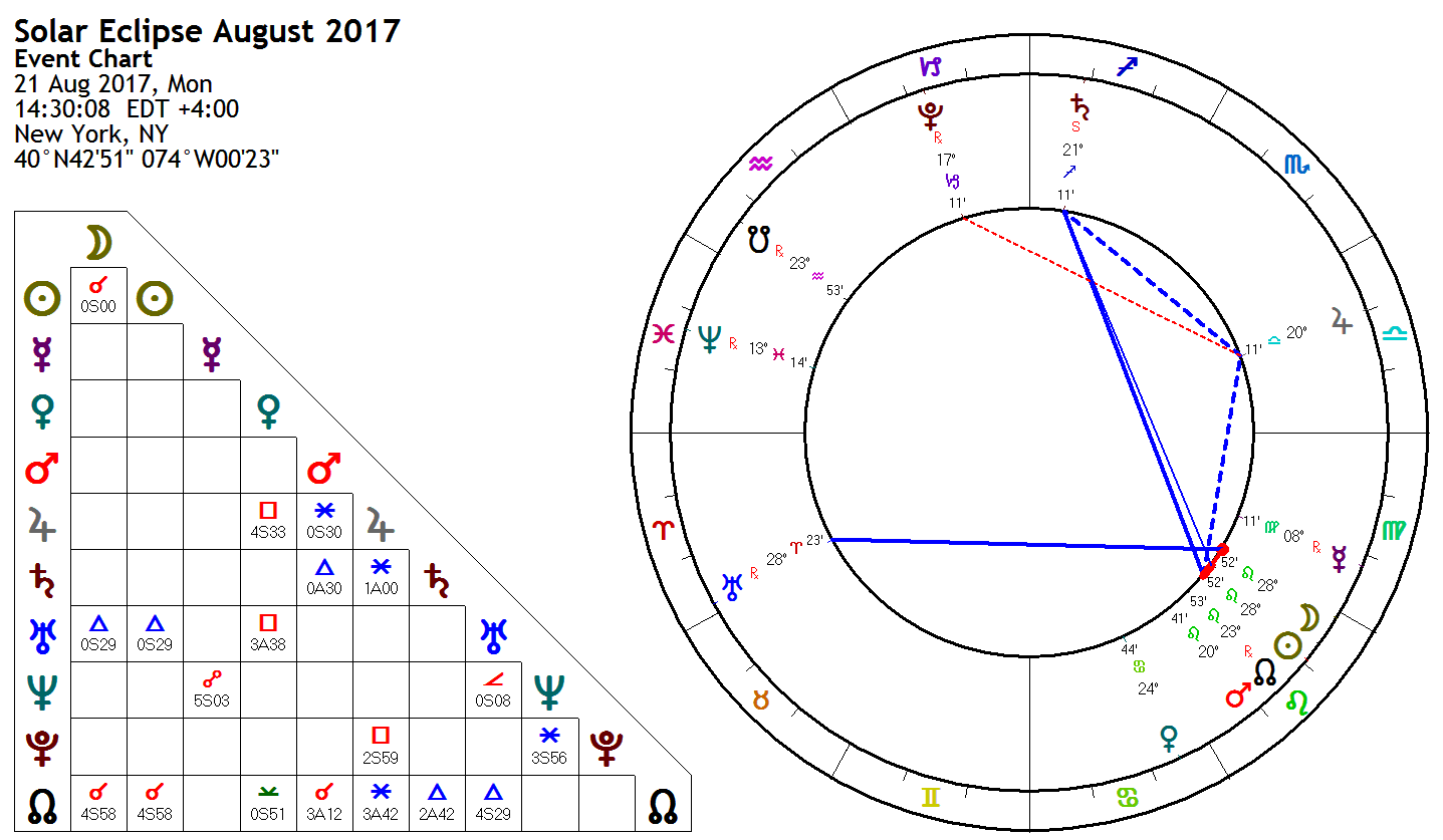 Solar Eclipse Natal Chart