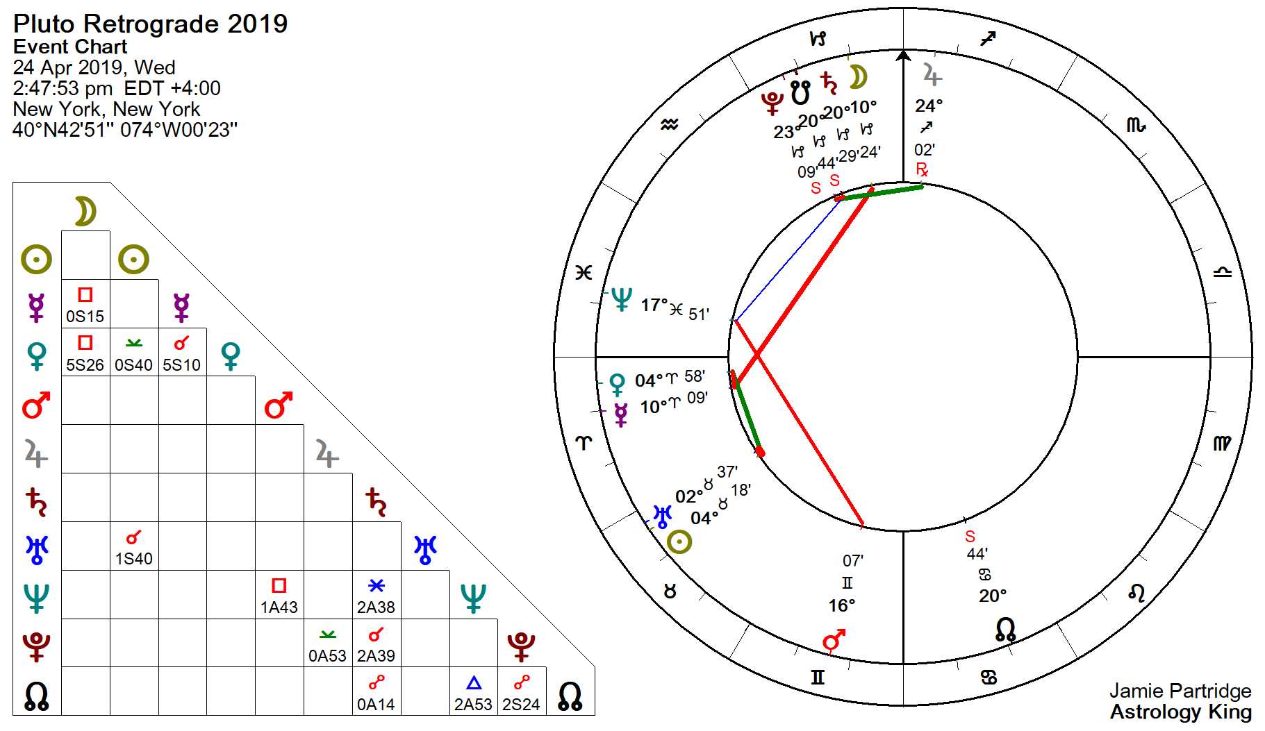 Ayn Rand Birth Chart