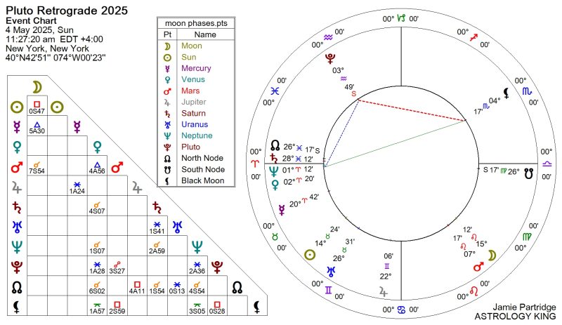 Pluto Retrograde 2025