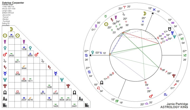 Sabrina Carpenter Horoscope