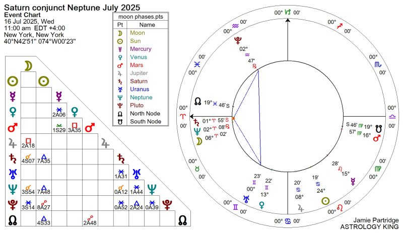 Saturn Conjunct Neptune 2025