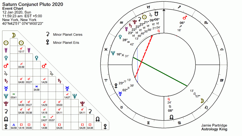 Saturn Conjunct Pluto 2020