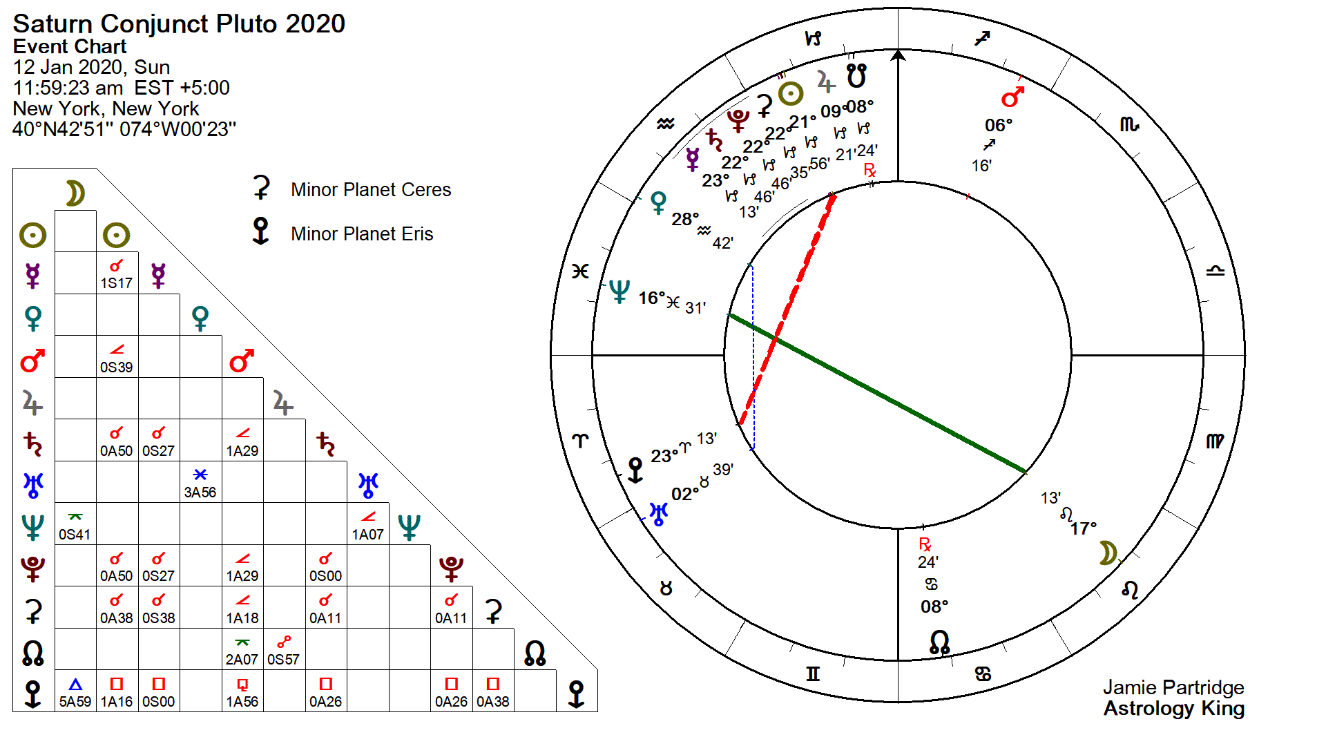 Saturn Conjunct Pluto 2020.