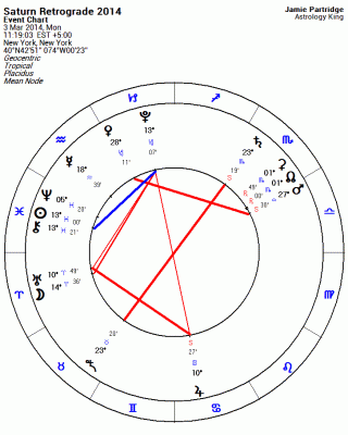 Saturn Retrograde 2014 Astrology