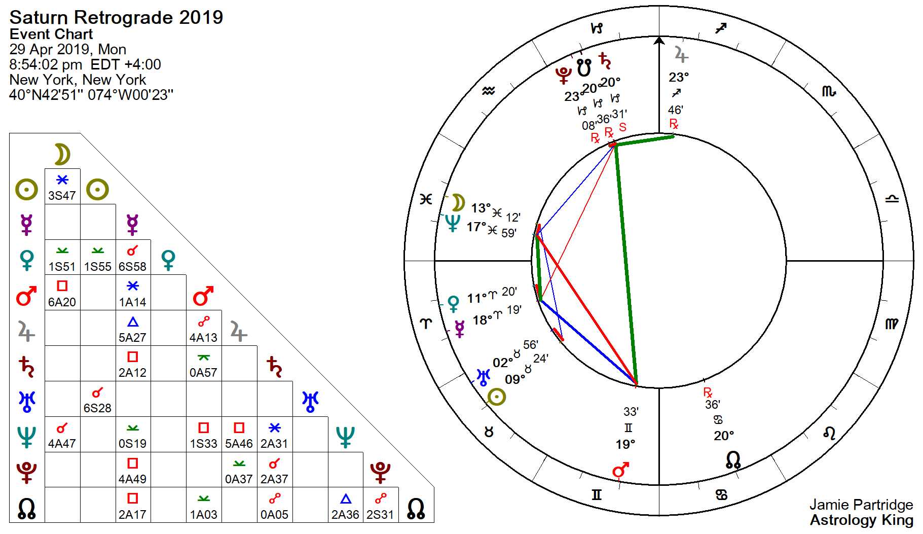 Retrograde Planets In Natal Chart