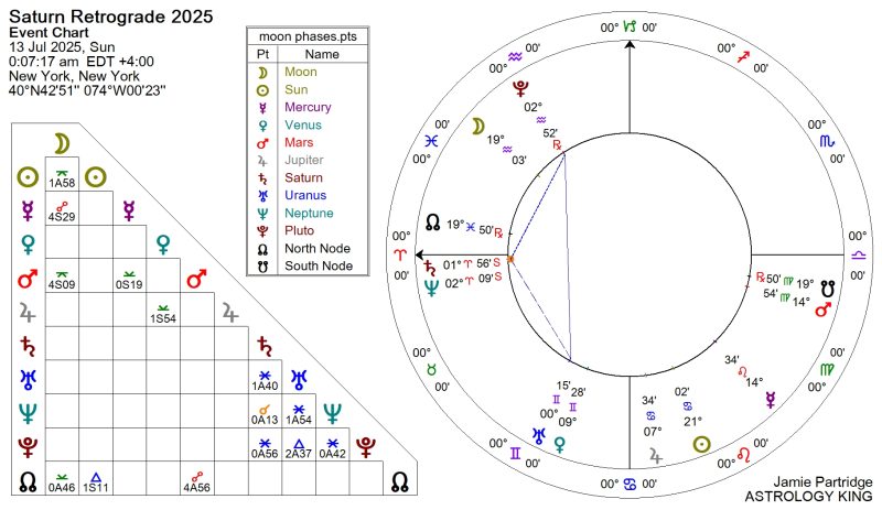 Saturn Retrograde Meaning