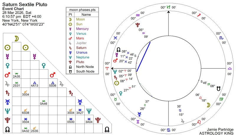 Saturn Sextile Pluto 2026