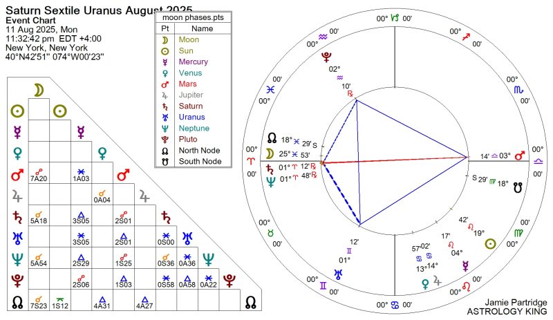 Saturn Sextile Uranus 2025