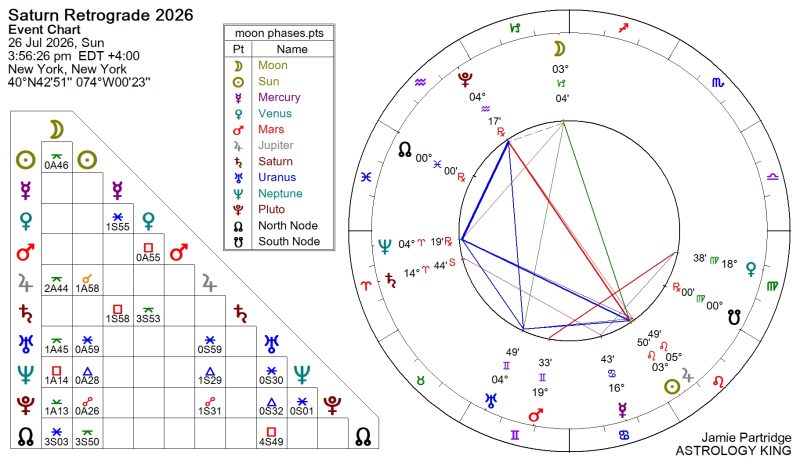 Saturn Retrograde 2026