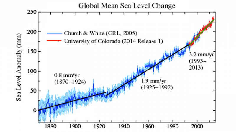 Sea Level Rise Graph 2014
